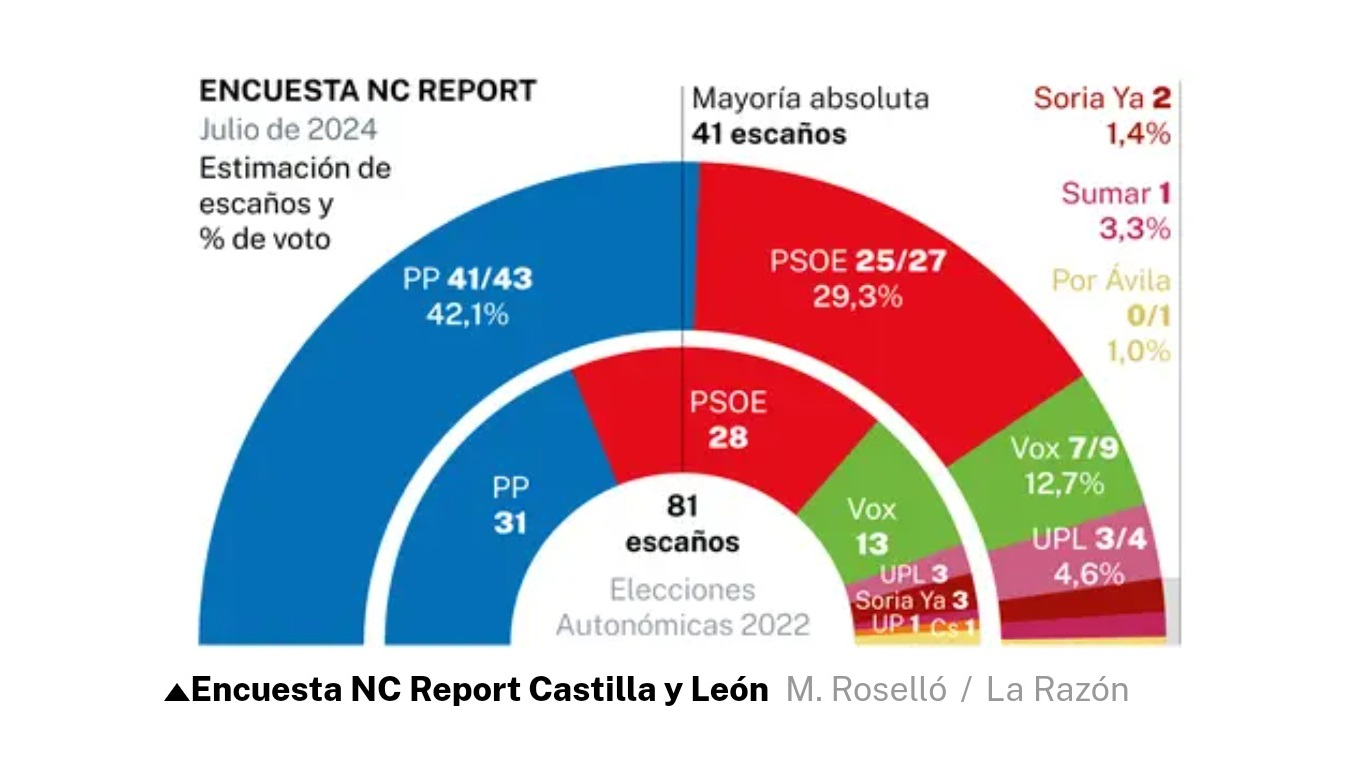 Encuesta de La Razón para CyL: Crecen PP y UPL, pero probablemente sin mayoría absoluta del PP