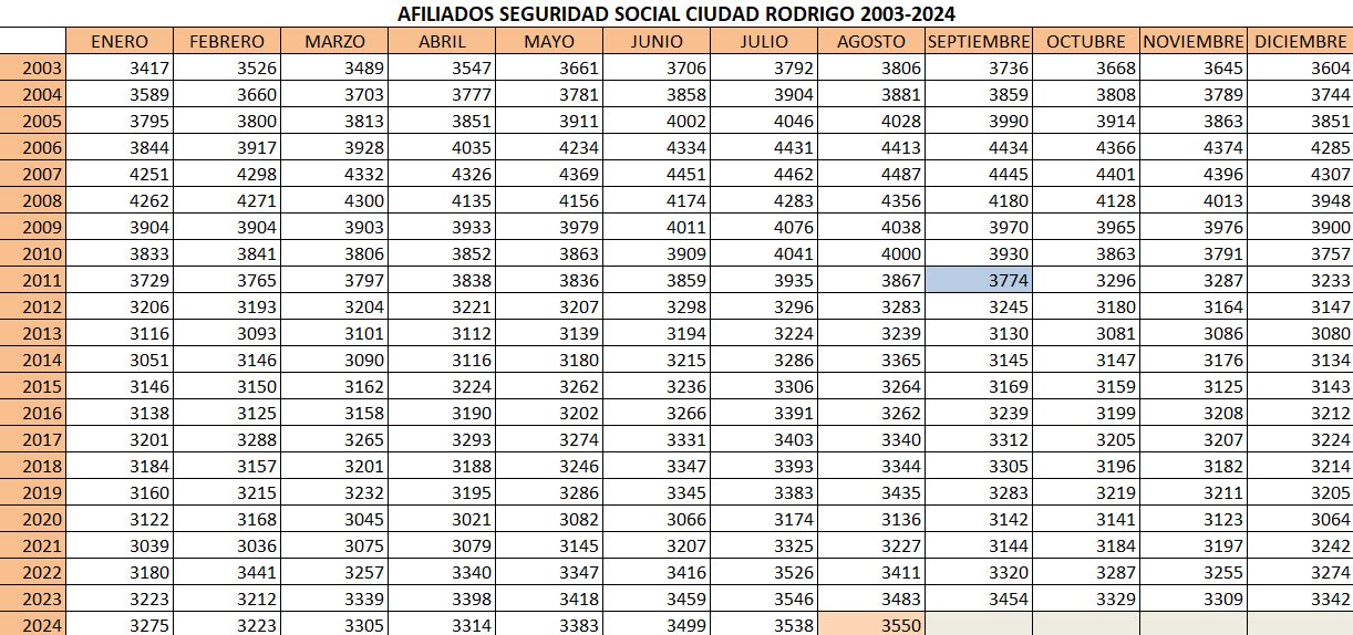 Agosto registró la mayor cifra de afiliados a la Seguridad Social desde septiembre de 2011