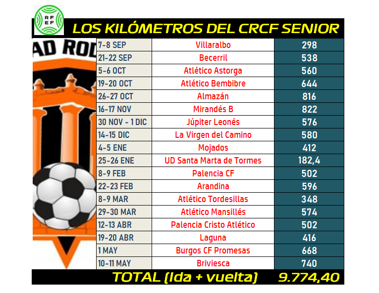 El Ciudad Rodrigo inicia su ‘norteña’ temporada de regreso a 3ª, en la que recorrerá 9.774,4 kilómetros