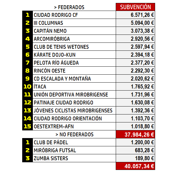 Récord de clubes beneficiarios de los 40.057€ que reparte en subvenciones el Ayuntamiento