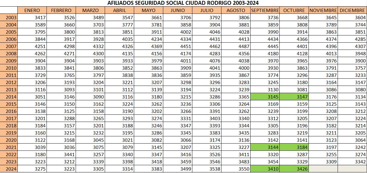 Inusual incremento en octubre del número de mirobrigenses afiliados a la Seguridad Social