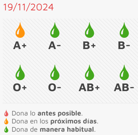 Este jueves, sesión de donación con necesidad no urgente de un grupo