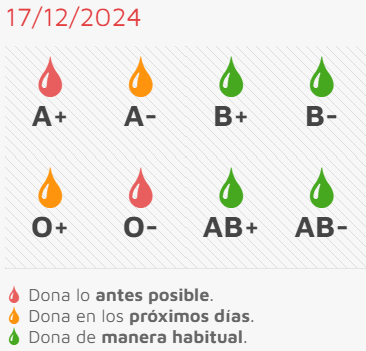 Este jueves, última sesión de donación de 2024 con necesidad urgente de A+ y 0-