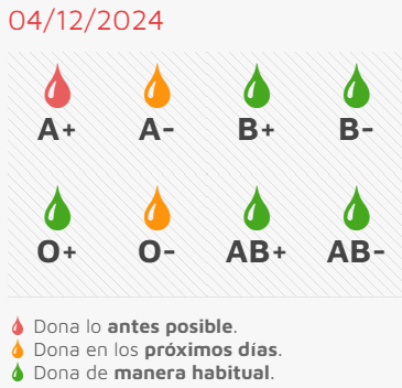 Necesidad urgente de A+ en la sesión de donación de sangre previa al Puente