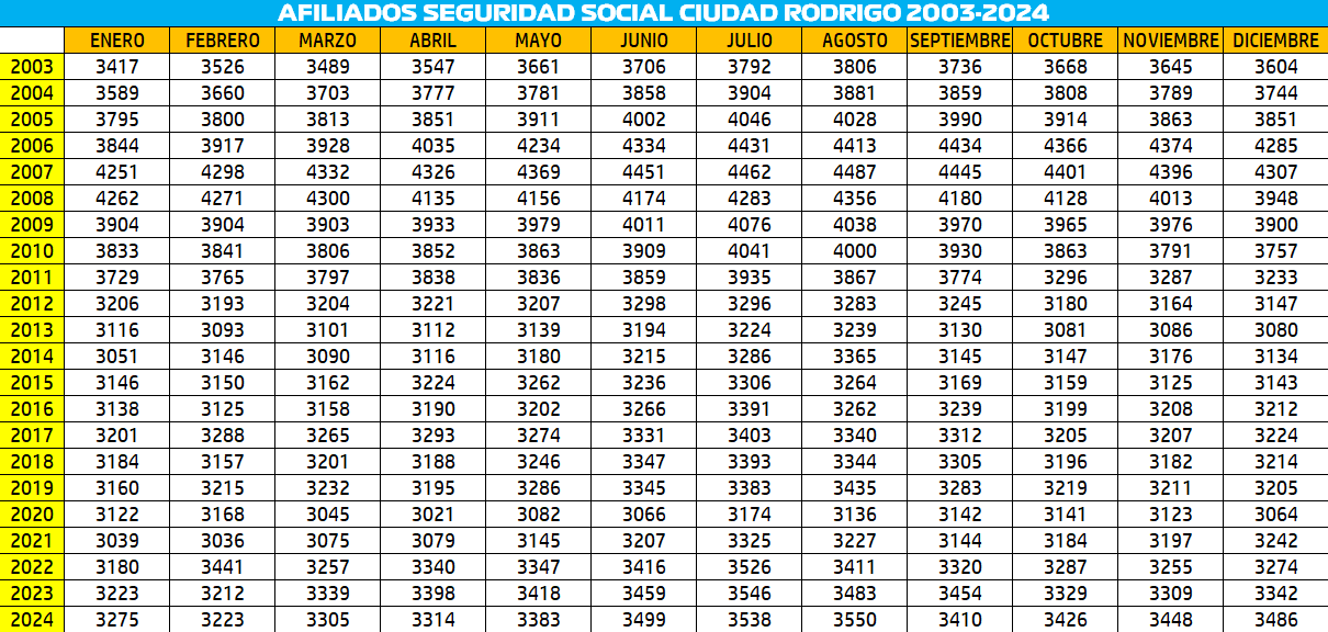 Ciudad Rodrigo concluyó 2024 con 1.119 autónomos entre sus 3.486 afiliados a la Seguridad Social