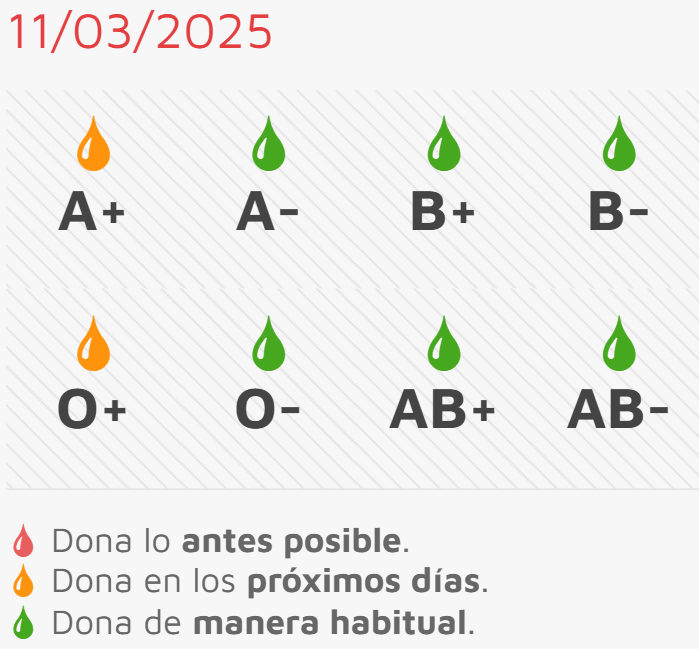 Este jueves, ocasión para donar con necesidad especial de sangre de dos grupos