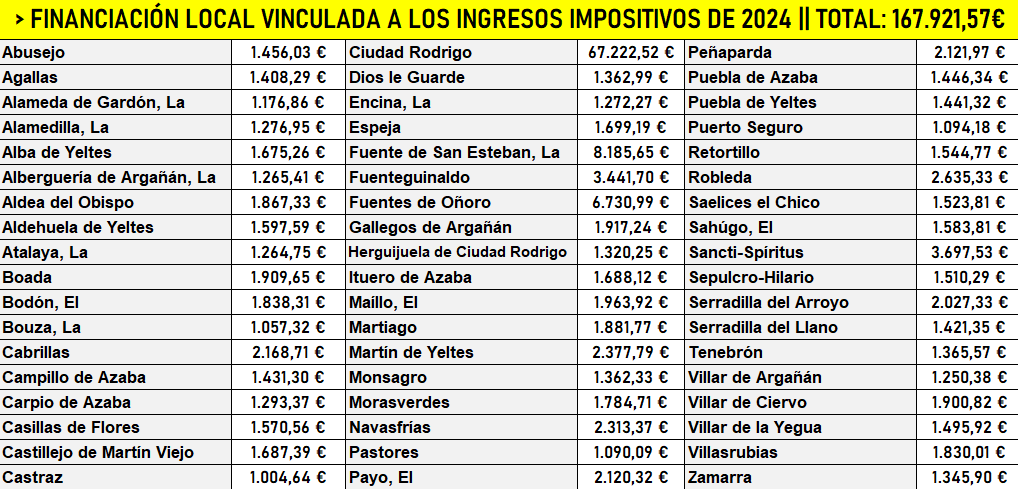La comarca recibe 167.921,57€ de los impuestos recaudados por la Junta durante 2024
