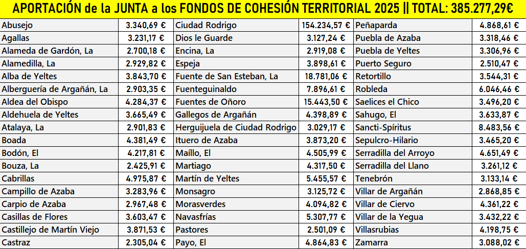 El conjunto de la comarca recibe 385.277,29€ de los Fondos de Cohesión, 18.638€ más que en 2024