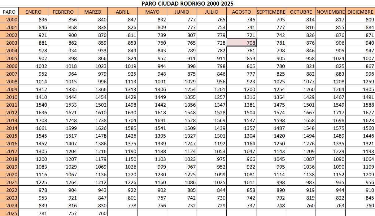El paro subió mínimamente en marzo, aunque firmó el mejor dato en ese mes en lo que va de siglo