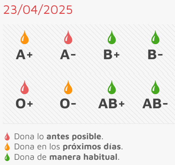 Necesidad urgente de A- y 0+ en la colecta de sangre de este jueves