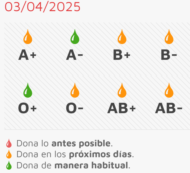 Necesidad no urgente de sangre de hasta 6 grupos en la sesión programada para el sábado