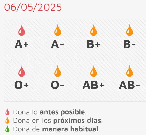 Necesidad urgente de A+ y 0+, y sin mucha demora del resto, en la nueva jornada de donación