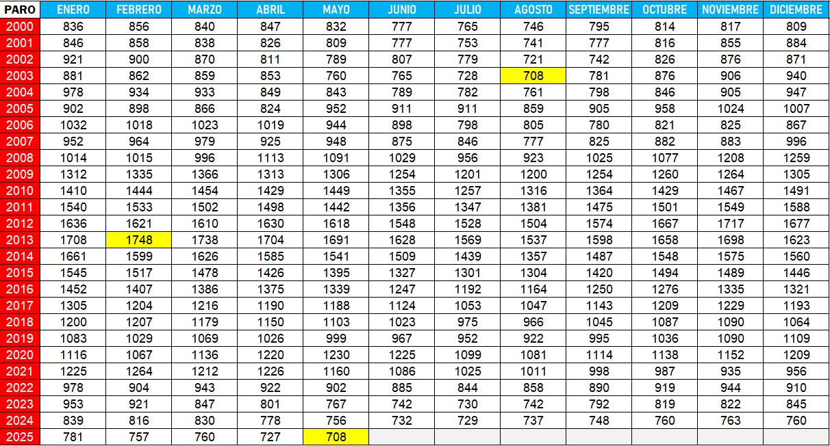 Ciudad Rodrigo igualó en mayo su cifra mensual más baja de parados en lo que va de siglo