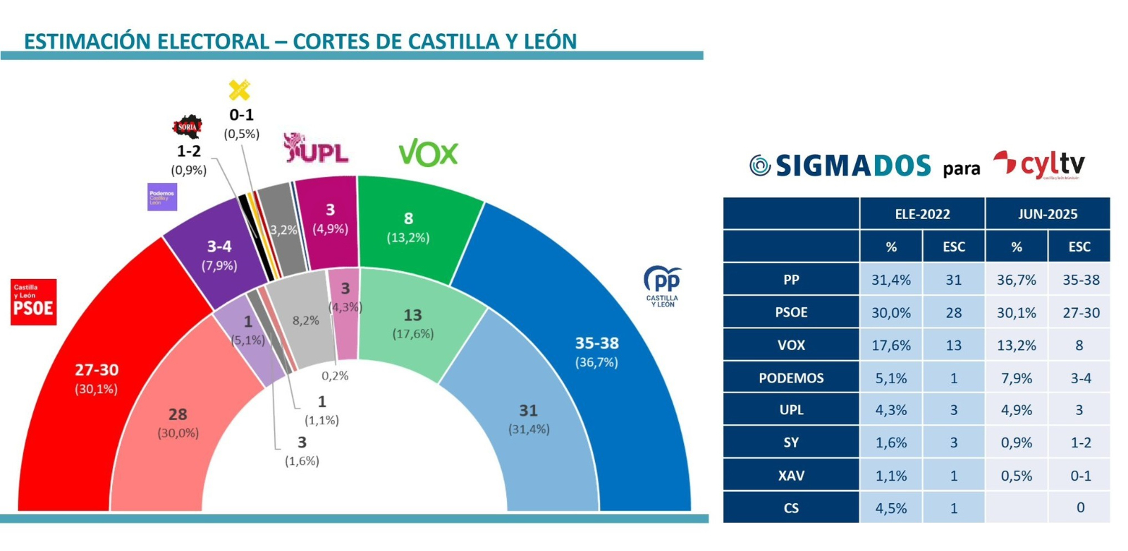 Encuesta CyLTV: A Mañueco no le salen las cuentas para la mayoría absoluta
