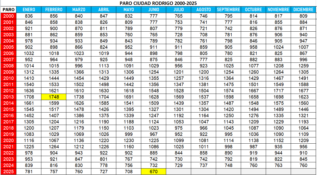 Ciudad Rodrigo marca su cifra más baja de parados en lo que va de siglo XXI