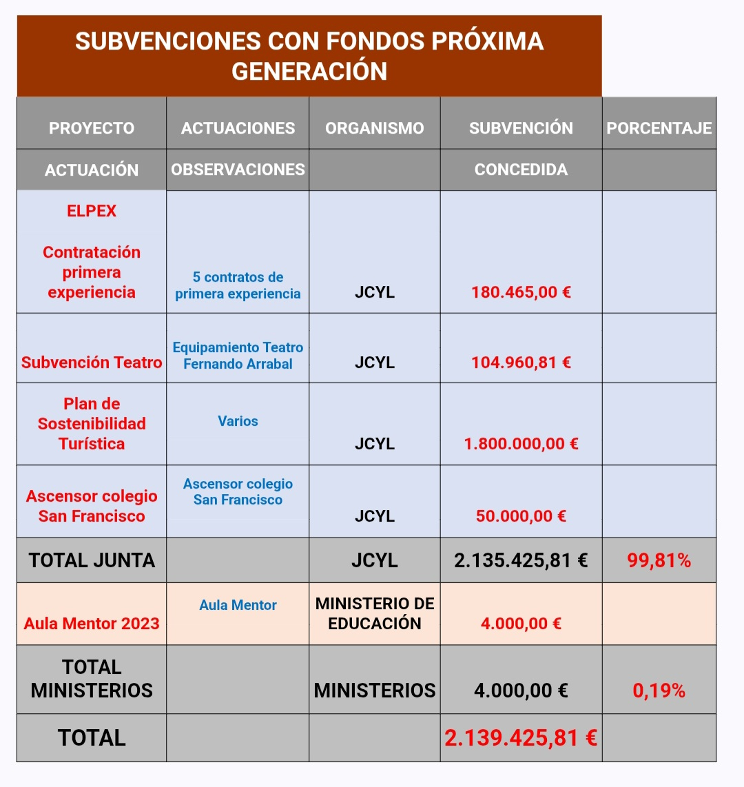 El PP subraya que la práctica totalidad de los Fondos Next Generation han llegado a través de la Junta 