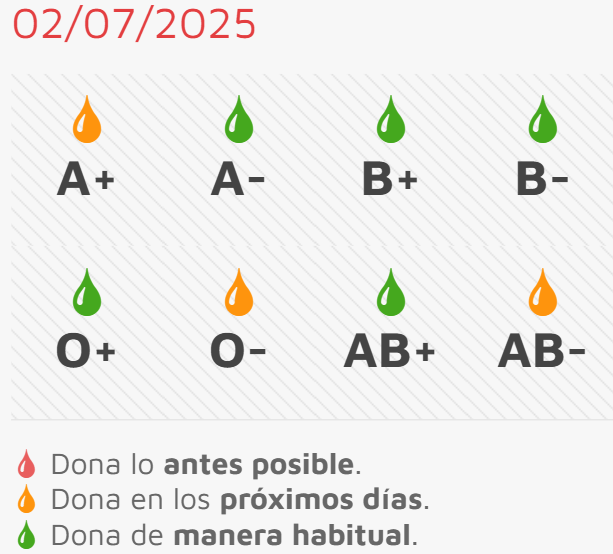 La Unidad Móvil del Centro de Hemoterapia retorna este jueves a Ciudad Rodrigo