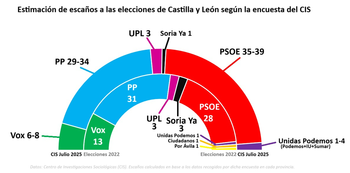 Encuesta del CIS para CyL: Un sondeo de ciencia ficción