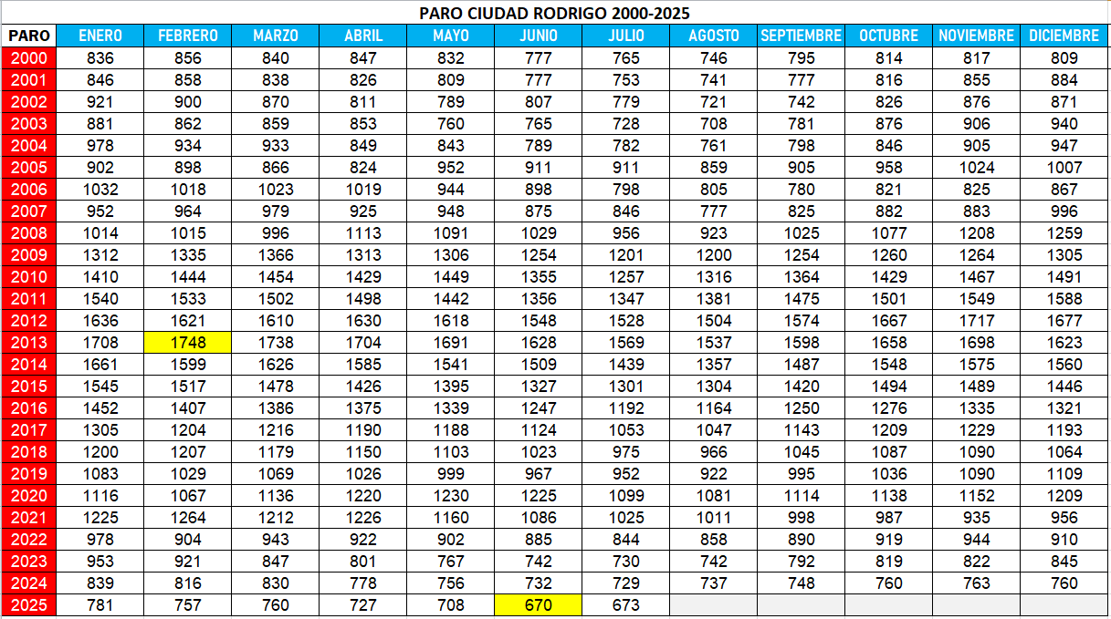 El paro subió por 1ª vez en julio en Ciudad Rodrigo en lo que va de siglo