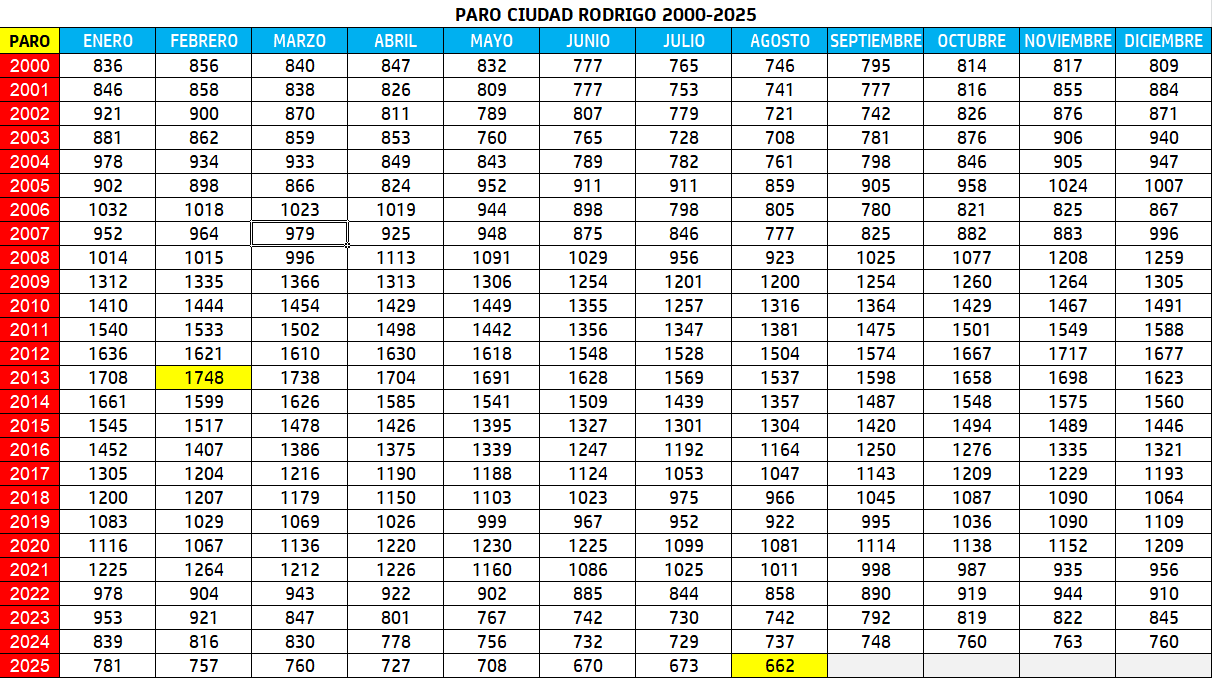 Ciudad Rodrigo registró en agosto un nuevo mínimo de parados en lo que va de siglo