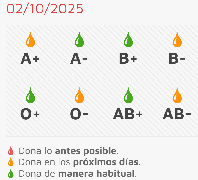 Doble ocasión para donar sangre este viernes en La Fuente y el sábado en Ciudad Rodrigo