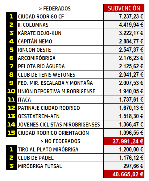18 clubes mirobrigenses se reparten un total de 40.665€ de subvenciones del Ayuntamiento