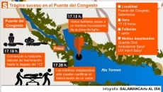 Fallece ahogado un hombre de 60 años en la presa de Puente del Congosto