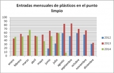 Entradas mensuales de plásticos