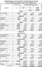 Situación de los embalses de la Cuenca