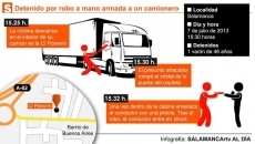 Arrestado por amenazar con una pistola y robar a un camionero en el verano de 2013