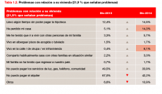 Casi el 27 % de los hogares se ve obligado a recurrir a sus ahorros o a endeudarse