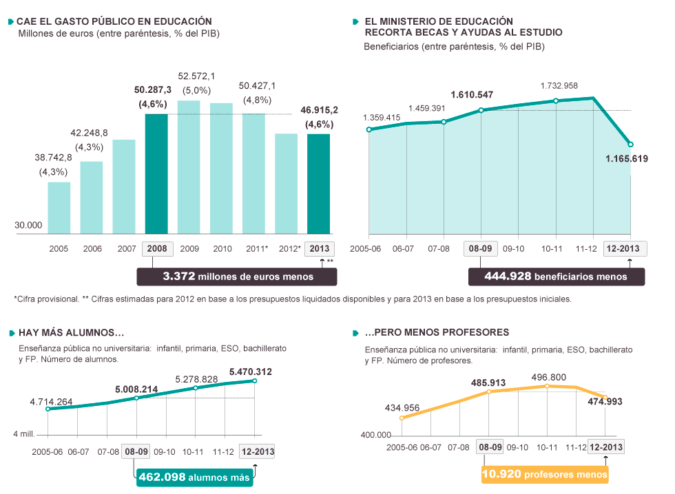 Gasto público en educación