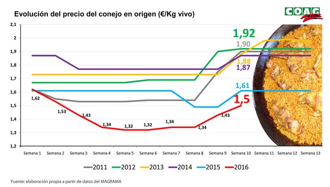En los últimos cinco años el precio ha descendido más de un 20% mientras se han encarecido los insumos
