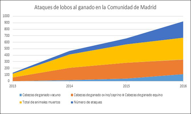 Fuente: Consejería de Medio Ambiente, Administración Local y Ordenación del Territorio de Madrid
