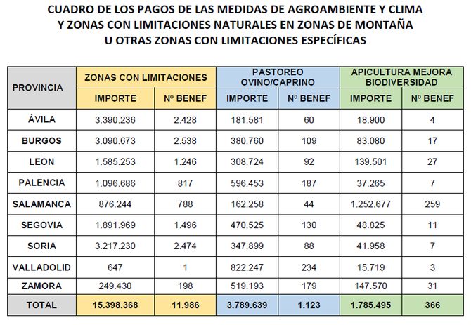 Agricultura y Ganadería autoriza el pago de 21 millones de agroambiente y clima, y zonas de...