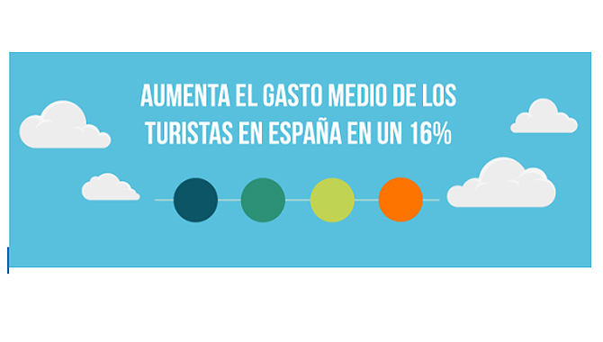 Aumenta el gasto medio de los turistas en España en un 16%