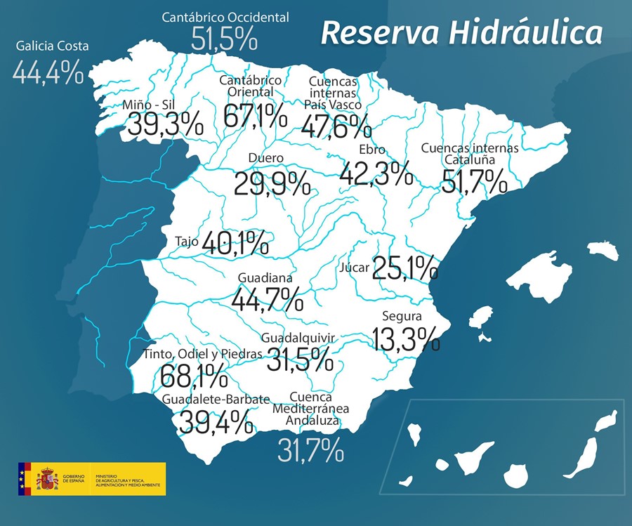 Reserva de agua en la última semana